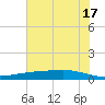 Port Lavaca tide chart for Monday, June 17, 2024