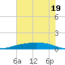Port Lavaca tide chart for Wednesday, June 19, 2024