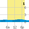 Port Lavaca tide chart for Saturday, June 1, 2024