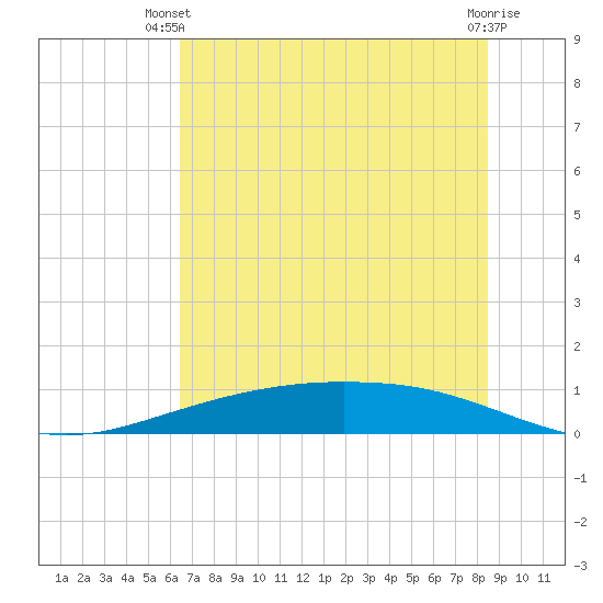 Port Lavaca tide chart for Thursday, June 20, 2024