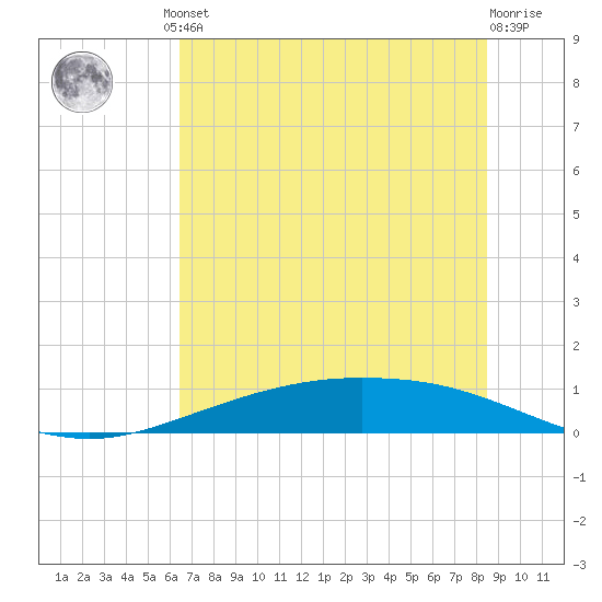 Port Lavaca tide chart for Friday, June 21, 2024