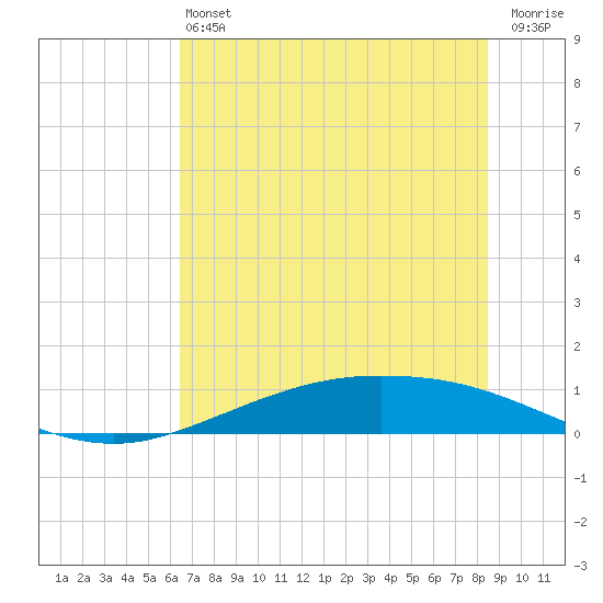 Port Lavaca tide chart for Saturday, June 22, 2024