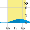 Port Lavaca tide chart for Saturday, June 22, 2024