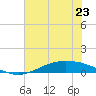 Port Lavaca tide chart for Sunday, June 23, 2024