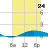 Port Lavaca tide chart for Monday, June 24, 2024
