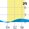 Port Lavaca tide chart for Tuesday, June 25, 2024
