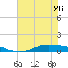 Port Lavaca tide chart for Wednesday, June 26, 2024