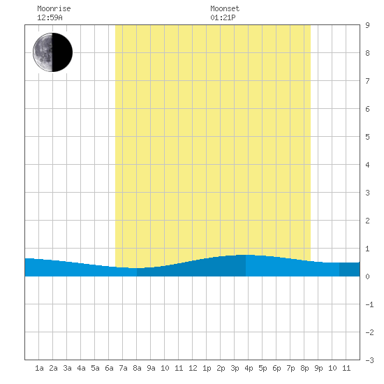 Port Lavaca tide chart for Friday, June 28, 2024
