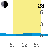 Port Lavaca tide chart for Friday, June 28, 2024