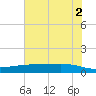Port Lavaca tide chart for Sunday, June 2, 2024