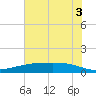 Port Lavaca tide chart for Monday, June 3, 2024
