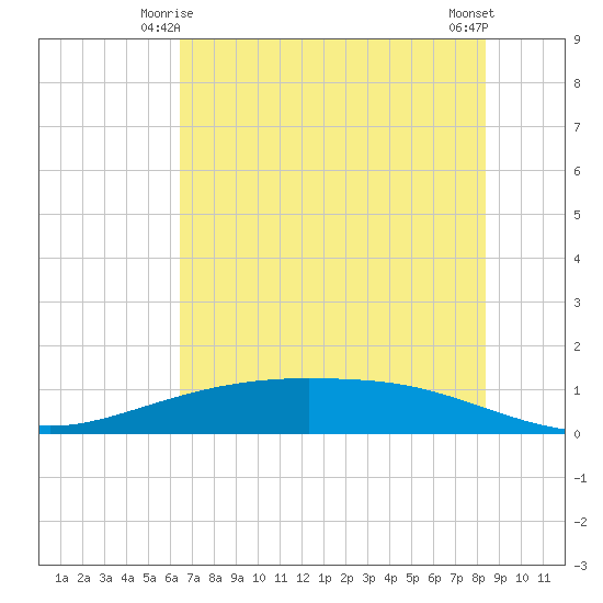 Port Lavaca tide chart for Tuesday, June 4, 2024