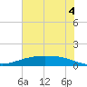 Port Lavaca tide chart for Tuesday, June 4, 2024