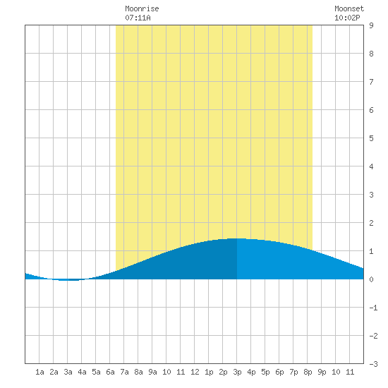 Port Lavaca tide chart for Friday, June 7, 2024