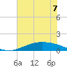 Port Lavaca tide chart for Friday, June 7, 2024