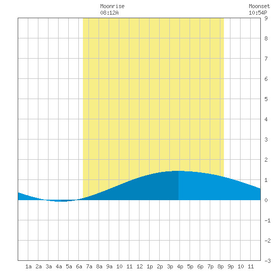 Port Lavaca tide chart for Saturday, June 8, 2024