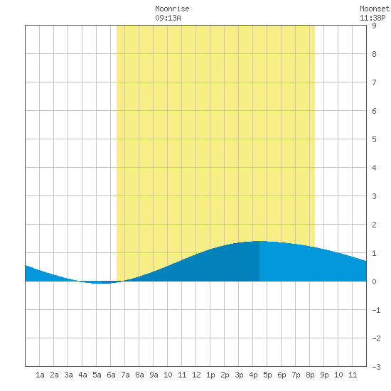 Port Lavaca tide chart for Sunday, June 9, 2024