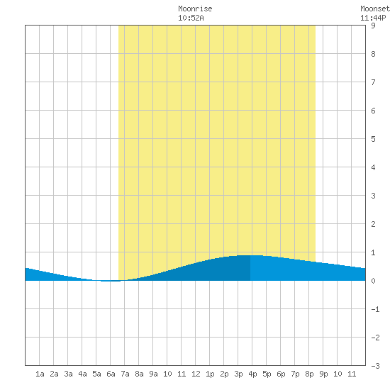 Port Lavaca tide chart for Wednesday, July 10, 2024