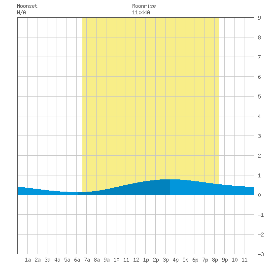 Port Lavaca tide chart for Thursday, July 11, 2024