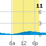 Port Lavaca tide chart for Thursday, July 11, 2024