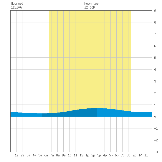 Port Lavaca tide chart for Friday, July 12, 2024
