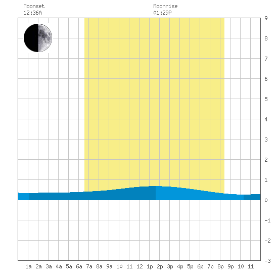 Port Lavaca tide chart for Saturday, July 13, 2024