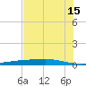 Port Lavaca tide chart for Monday, July 15, 2024