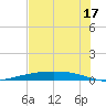 Port Lavaca tide chart for Wednesday, July 17, 2024