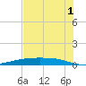 Port Lavaca tide chart for Monday, July 1, 2024
