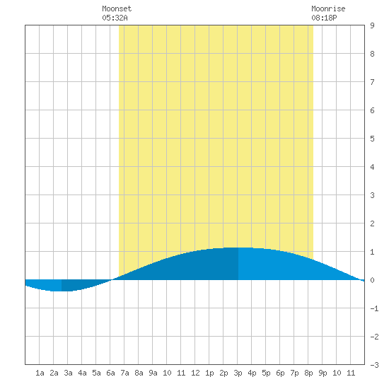 Port Lavaca tide chart for Saturday, July 20, 2024