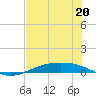 Port Lavaca tide chart for Saturday, July 20, 2024