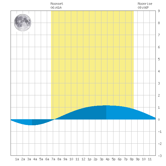 Port Lavaca tide chart for Sunday, July 21, 2024