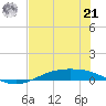 Port Lavaca tide chart for Sunday, July 21, 2024
