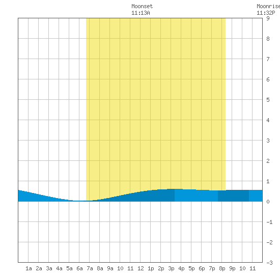 Port Lavaca tide chart for Thursday, July 25, 2024