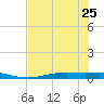 Port Lavaca tide chart for Thursday, July 25, 2024
