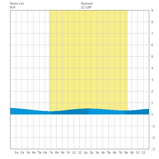Port Lavaca tide chart for Friday, July 26, 2024