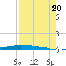 Port Lavaca tide chart for Sunday, July 28, 2024