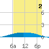 Port Lavaca tide chart for Tuesday, July 2, 2024