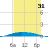 Port Lavaca tide chart for Wednesday, July 31, 2024