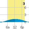 Port Lavaca tide chart for Wednesday, July 3, 2024