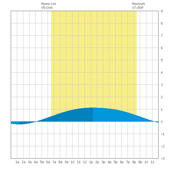 Port Lavaca tide chart for Thursday, July 4, 2024