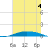 Port Lavaca tide chart for Thursday, July 4, 2024