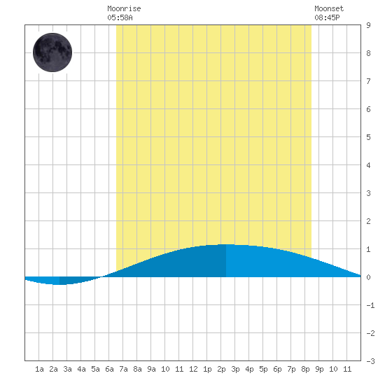 Port Lavaca tide chart for Friday, July 5, 2024