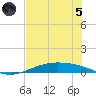 Port Lavaca tide chart for Friday, July 5, 2024