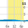 Port Lavaca tide chart for Sunday, August 11, 2024