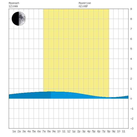 Port Lavaca tide chart for Monday, August 12, 2024
