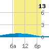 Port Lavaca tide chart for Tuesday, August 13, 2024