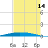 Port Lavaca tide chart for Wednesday, August 14, 2024