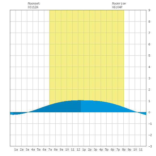 Port Lavaca tide chart for Friday, August 16, 2024
