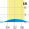 Port Lavaca tide chart for Friday, August 16, 2024
